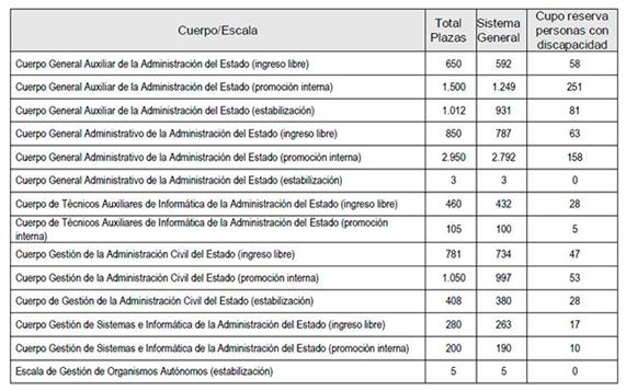 Imagen de portada de Procesos selectivos para la Administración General del Estado