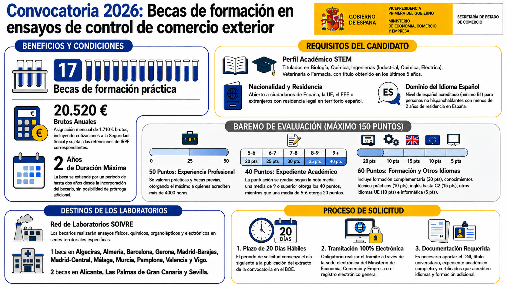 Imagen de portada de ¡Oportunidad para Perfiles STEM! 17 Becas de Formación en Control de Comercio Exterior (SOIVRE) – Convocatoria 2026