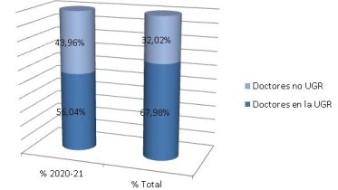 Gráfico Doctores